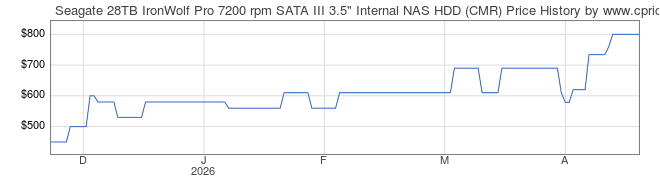 Жёсткий диск 28TB SATA-III Seagate IronWolf Pro (ST28000NT000)